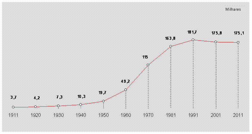 Evolução da População Residente