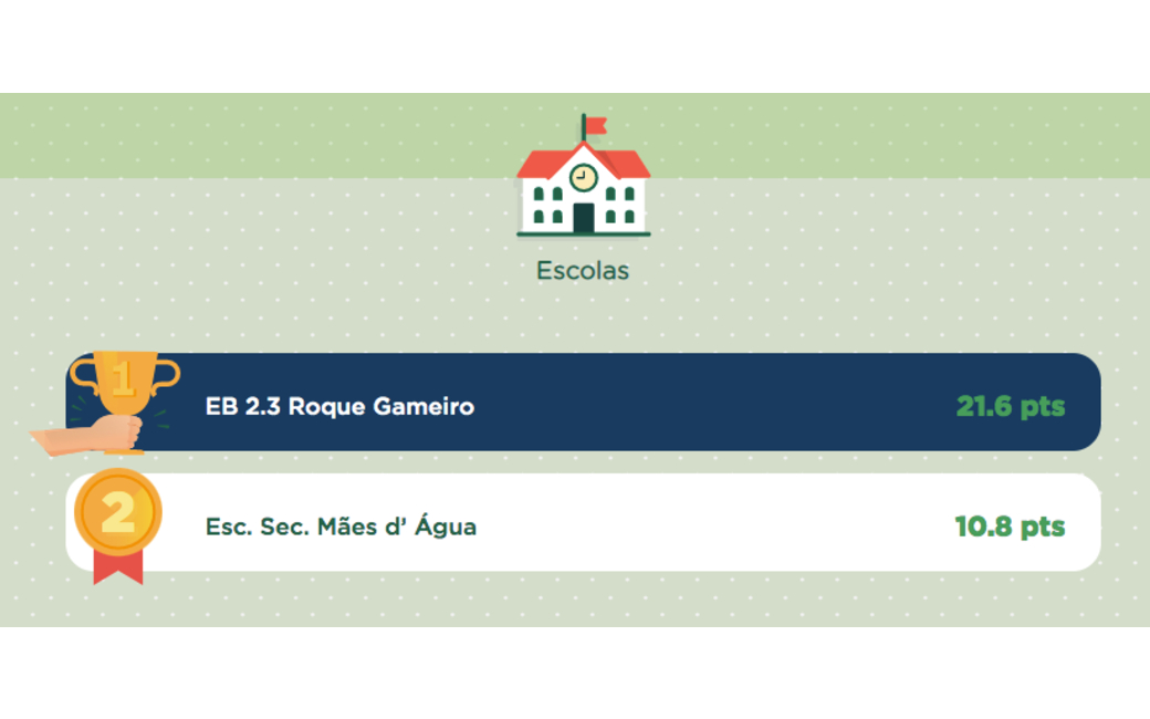 Neste jogo, que premeia os conhecimentos adquiridos na área da sustentabilidade ambiental e proteção do planeta, as escolas também saem a ganhar. Nesta primeira edição, as vencedoras foram as escolas E.B. 2,3 Roque Gameiro e a Escola Secundária Mães d’Água, que agora poderão escolher o prémio: uma mesa de matraquilhos ou mesa de ping-pong.