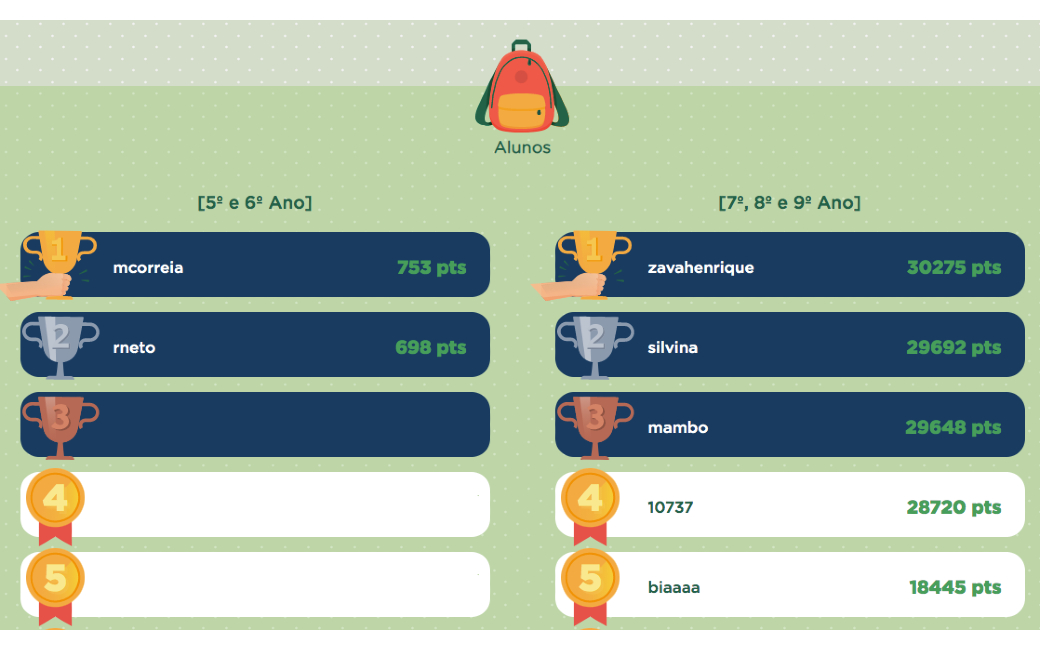 Nesta primeira fase, que decorreu de 15 de janeiro a 16 de maio de 2021, foram premiados 2 alunos do 2.º ciclo e 5 alunos do 3.º ciclo. Os primeiros três classificados de cada ciclo irão receber tablets. O 4.º lugar receberá uns auscultadores e uma coluna de som e o 5.º lugar será premiado com uns auscultadores.