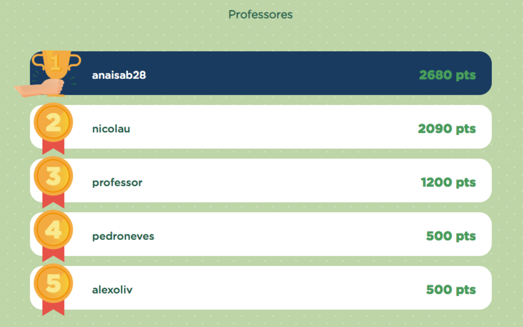 Os professores também recebem prémios. Aos 3 primeiros classificados serão entregues tablets, e aos 4.º e 5.º lugares serão entregues powerbank's.