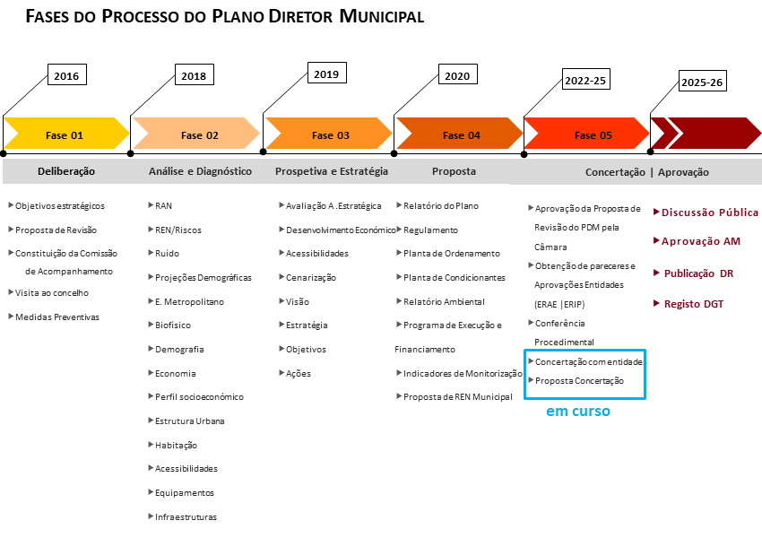 fases processo revisao PDM 25jan2022