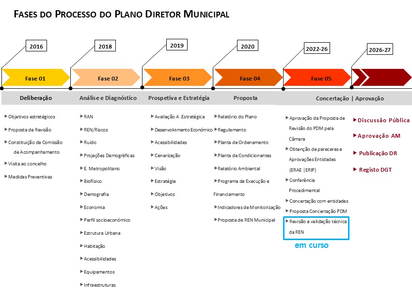 fases processo revisao PDM 25jan2022