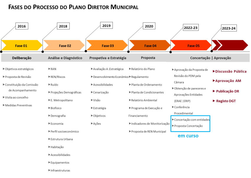 fases processo revisao PDM 25jan2022